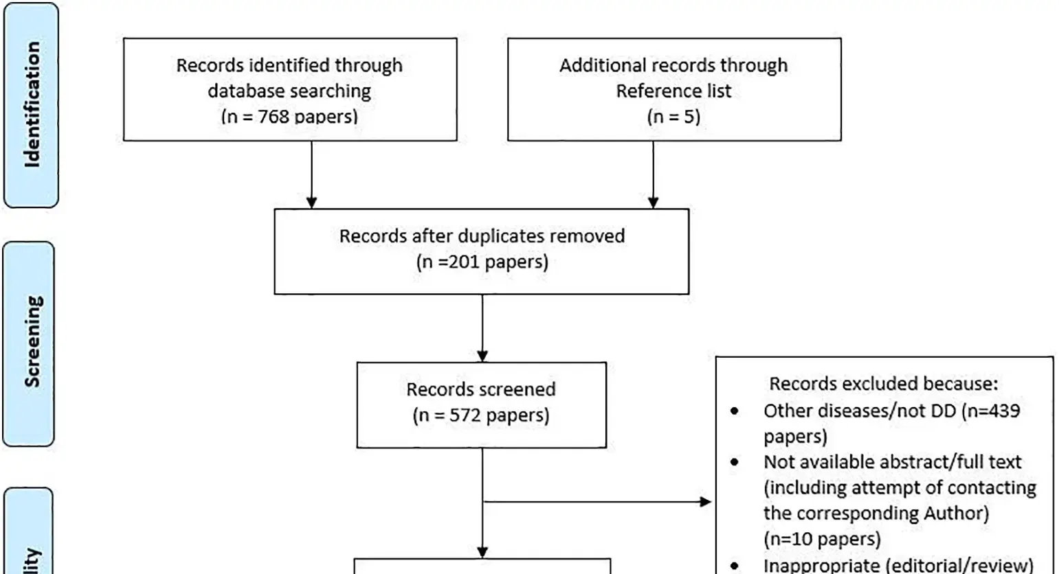 2 of 16, Fig. 1. Study selection flow diagram. Identification, screening, and inclusion process through Medline and EMBASE databases that led to the inclusion of 146 clinical cases of Danon Disease in the study. DD = Danon disease.