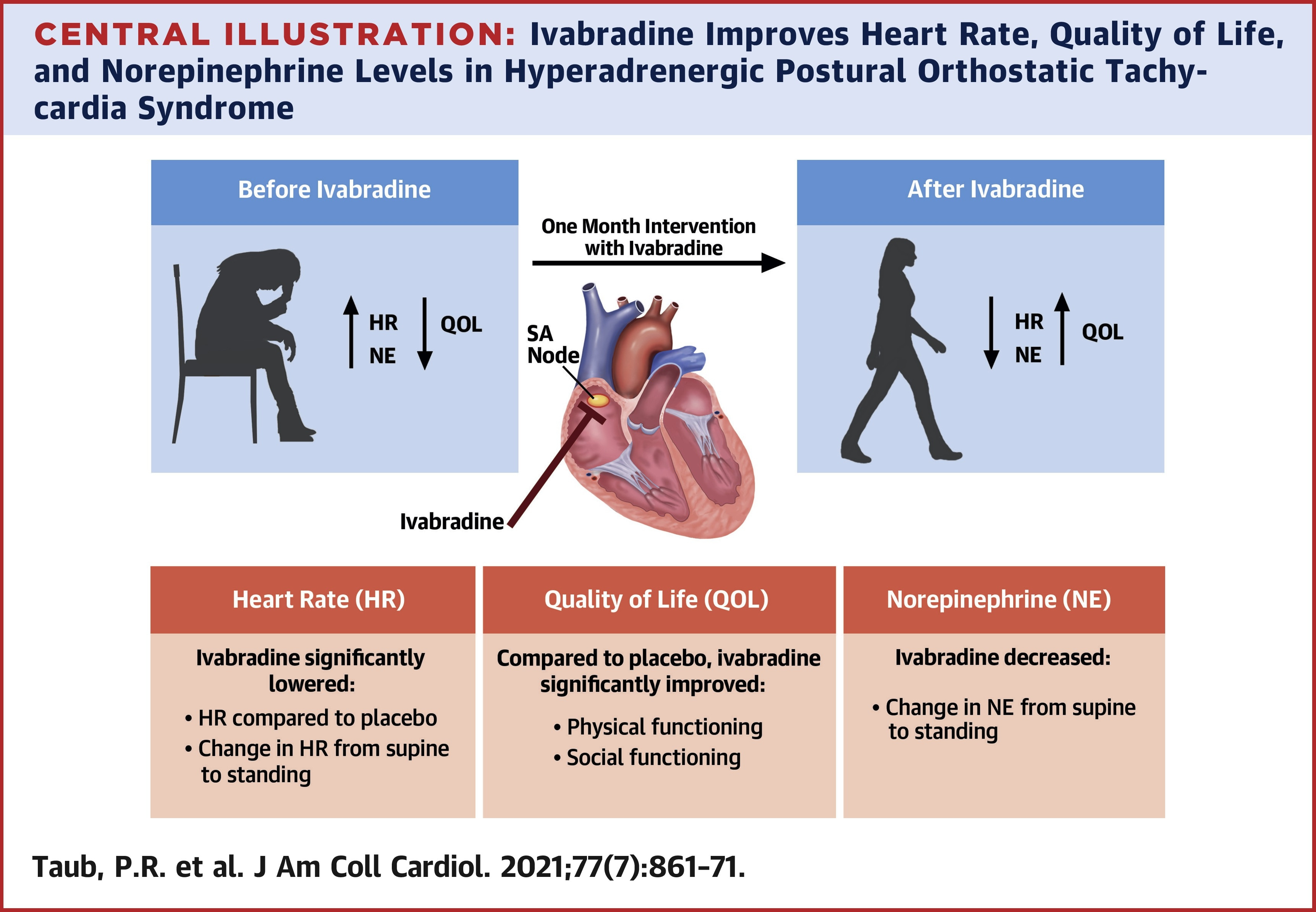 Ivabradine improves Heart Rate, Quality of Life, and Norepinephrine Levels in Hyperadrenergic Postural Orthostatic Tachycardia Syndrome