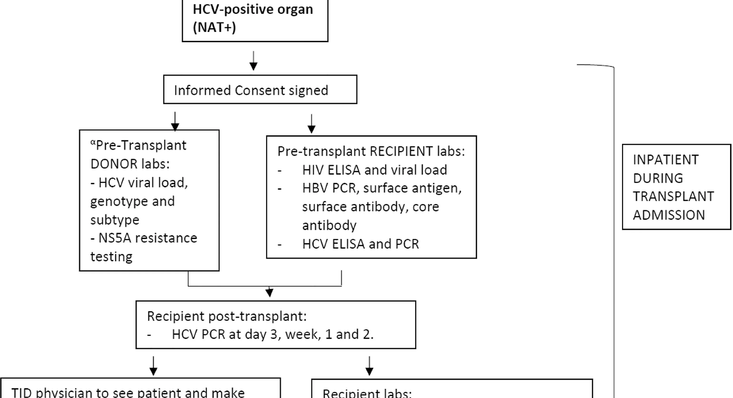 13 of 16, Figure 1. Institutional protocol related to the receipt of a hepatitis C virus (HCV) viremic (i.e., nucleic acid testing [NAT+]) organ.
